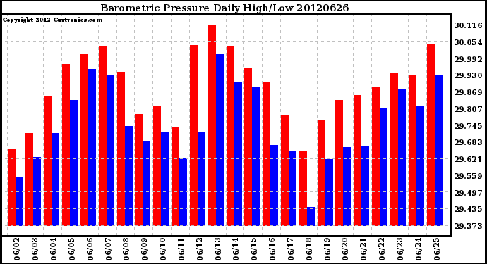 Milwaukee Weather Barometric Pressure<br>Daily High/Low