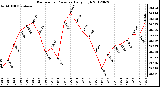 Milwaukee Weather Barometric Pressure<br>Daily High