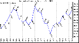 Milwaukee Weather Barometric Pressure<br>Daily Low