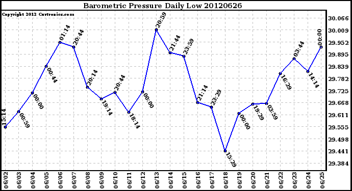 Milwaukee Weather Barometric Pressure<br>Daily Low