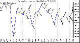 Milwaukee Weather Barometric Pressure<br>Monthly Low