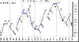 Milwaukee Weather Wind Chill<br>Daily Low