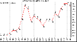 Milwaukee Weather Dew Point<br>(24 Hours)