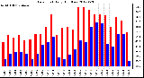 Milwaukee Weather Dew Point<br>Daily High/Low