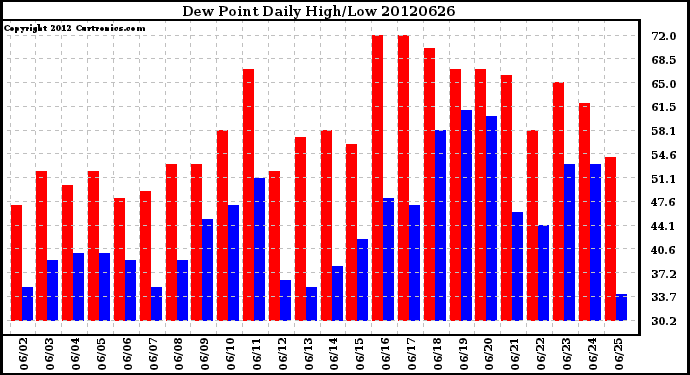 Milwaukee Weather Dew Point<br>Daily High/Low