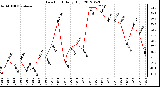 Milwaukee Weather Dew Point<br>Daily High