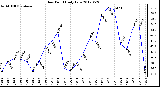 Milwaukee Weather Dew Point<br>Daily Low