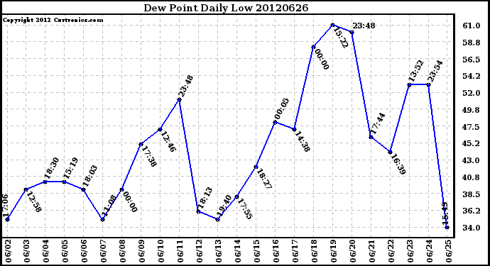 Milwaukee Weather Dew Point<br>Daily Low