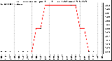 Milwaukee Weather Evapotranspiration<br>per Hour (Inches)<br>(24 Hours)