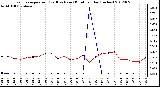 Milwaukee Weather Evapotranspiration<br>(Red) vs Rain (Blue)<br>per Day (Inches)