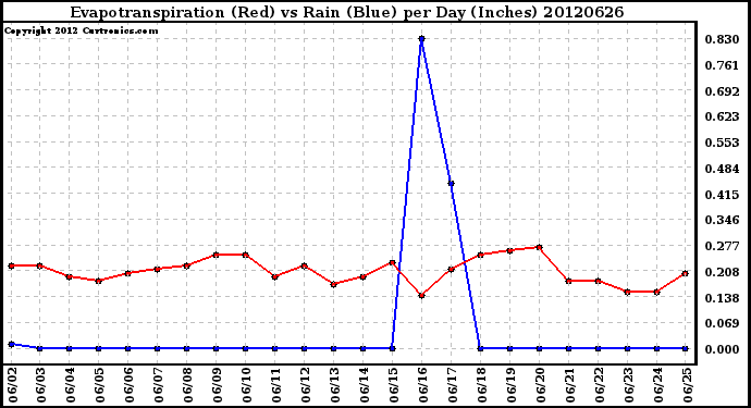 Milwaukee Weather Evapotranspiration<br>(Red) vs Rain (Blue)<br>per Day (Inches)