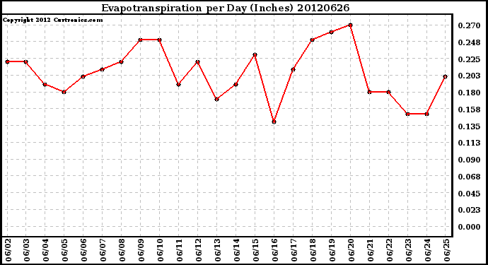 Milwaukee Weather Evapotranspiration<br>per Day (Inches)