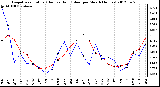 Milwaukee Weather Evapotranspiration<br>(Red) vs Rain (Blue)<br>per Month (Inches)