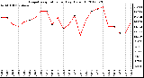 Milwaukee Weather Evapotranspiration<br>per Day (Oz/sq ft)