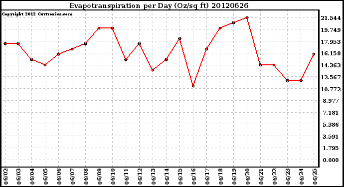 Milwaukee Weather Evapotranspiration<br>per Day (Oz/sq ft)