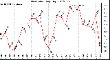 Milwaukee Weather Heat Index<br>Daily High