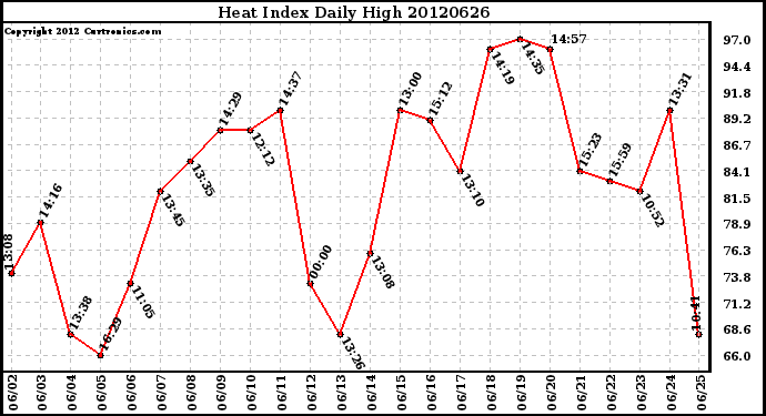 Milwaukee Weather Heat Index<br>Daily High