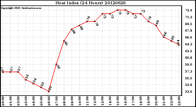 Milwaukee Weather Heat Index<br>(24 Hours)