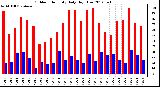 Milwaukee Weather Outdoor Humidity<br>Daily High/Low