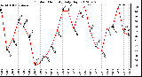 Milwaukee Weather Outdoor Humidity<br>Daily High