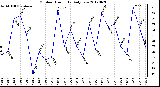 Milwaukee Weather Outdoor Humidity<br>Daily Low