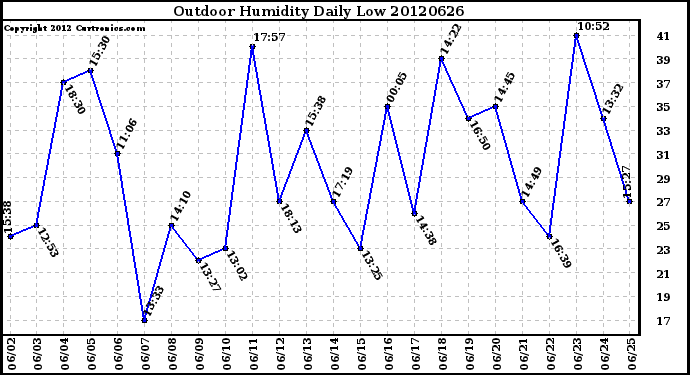 Milwaukee Weather Outdoor Humidity<br>Daily Low