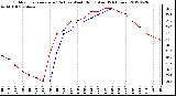 Milwaukee Weather Outdoor Temperature (Red)<br>vs Wind Chill (Blue)<br>(24 Hours)