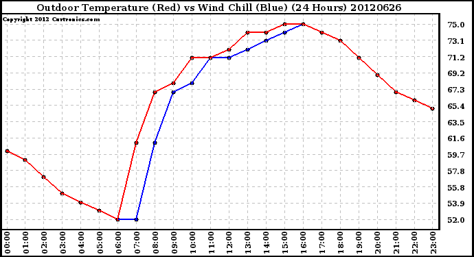 Milwaukee Weather Outdoor Temperature (Red)<br>vs Wind Chill (Blue)<br>(24 Hours)