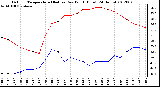 Milwaukee Weather Outdoor Temperature (Red)<br>vs Dew Point (Blue)<br>(24 Hours)