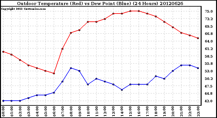 Milwaukee Weather Outdoor Temperature (Red)<br>vs Dew Point (Blue)<br>(24 Hours)