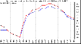 Milwaukee Weather Outdoor Temperature (Red)<br>vs Heat Index (Blue)<br>(24 Hours)