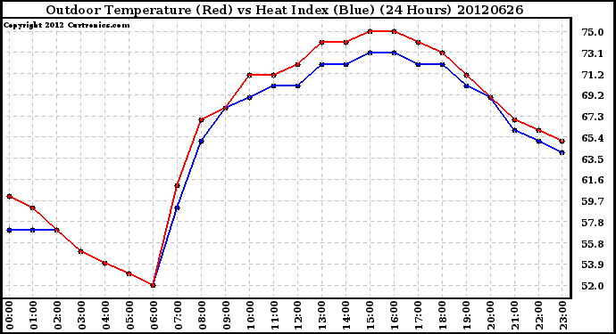 Milwaukee Weather Outdoor Temperature (Red)<br>vs Heat Index (Blue)<br>(24 Hours)