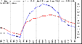 Milwaukee Weather Outdoor Temperature (Red)<br>vs THSW Index (Blue)<br>per Hour<br>(24 Hours)