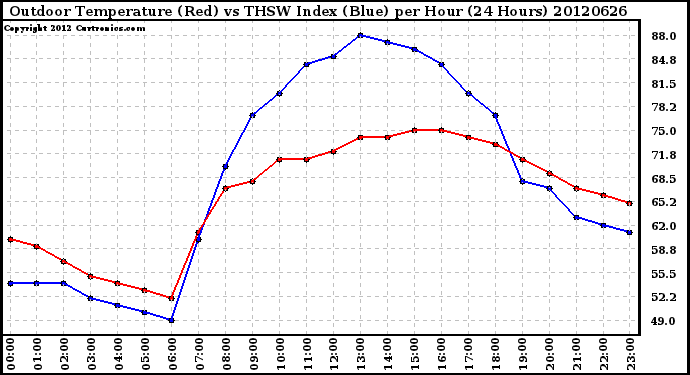 Milwaukee Weather Outdoor Temperature (Red)<br>vs THSW Index (Blue)<br>per Hour<br>(24 Hours)