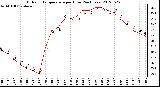 Milwaukee Weather Outdoor Temperature<br>per Hour<br>(24 Hours)