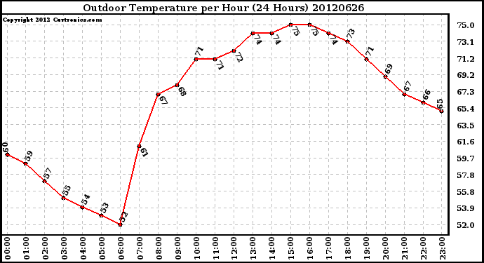 Milwaukee Weather Outdoor Temperature<br>per Hour<br>(24 Hours)