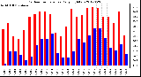 Milwaukee Weather Outdoor Temperature<br>Daily High/Low