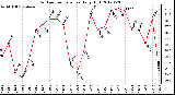 Milwaukee Weather Outdoor Temperature<br>Daily High