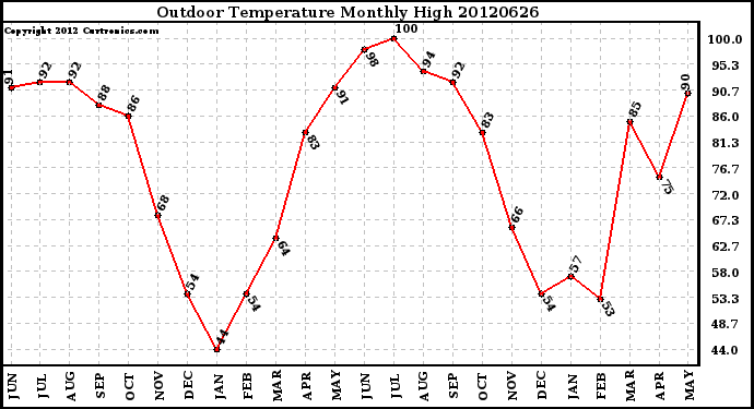 Milwaukee Weather Outdoor Temperature<br>Monthly High