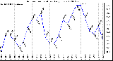 Milwaukee Weather Outdoor Temperature<br>Daily Low