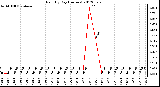 Milwaukee Weather Rain<br>By Day<br>(Inches)