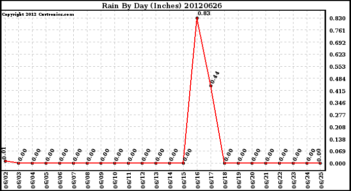 Milwaukee Weather Rain<br>By Day<br>(Inches)