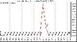 Milwaukee Weather Rain Rate<br>Daily High<br>(Inches/Hour)