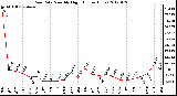 Milwaukee Weather Rain Rate<br>Monthly High<br>(Inches/Hour)