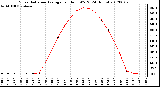 Milwaukee Weather Solar Radiation Average<br>per Hour W/m2<br>(24 Hours)