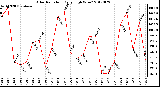 Milwaukee Weather Solar Radiation<br>Daily High W/m2