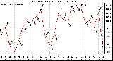 Milwaukee Weather THSW Index<br>Daily High (F)