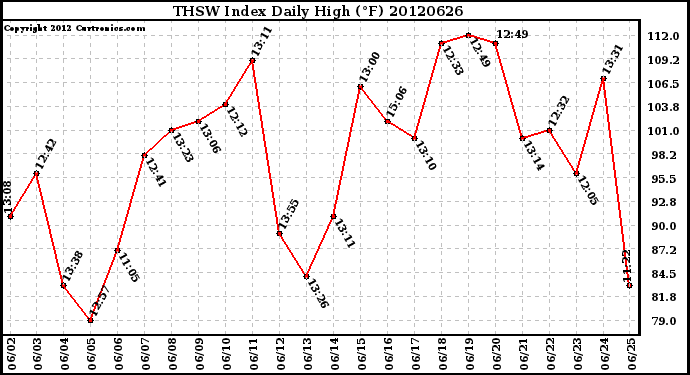 Milwaukee Weather THSW Index<br>Daily High (F)