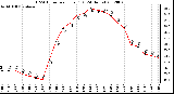 Milwaukee Weather THSW Index<br>per Hour (F)<br>(24 Hours)