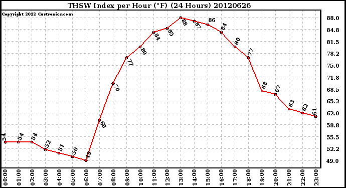 Milwaukee Weather THSW Index<br>per Hour (F)<br>(24 Hours)